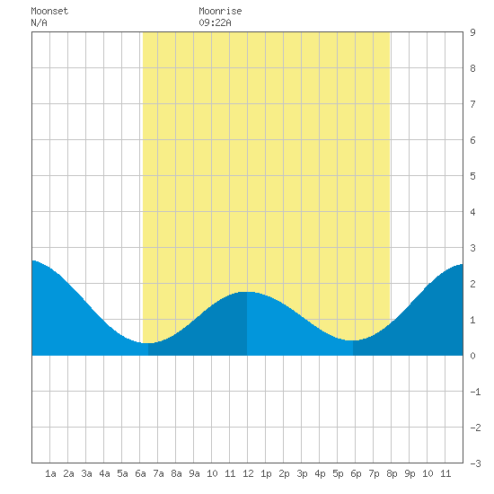 Atlantic Beach tide chart for Thursday, May 5, 2022