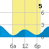 Atlantic Beach tide chart for Thursday, May 5, 2022