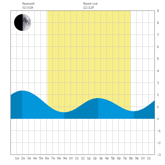 Atlantic Beach tide chart for Sunday, May 8, 2022
