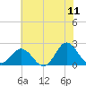 Atlantic Beach tide chart for Saturday, June 11, 2022
