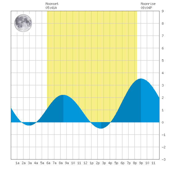 Atlantic Beach tide chart for Tuesday, June 14, 2022
