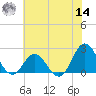 Atlantic Beach tide chart for Tuesday, June 14, 2022