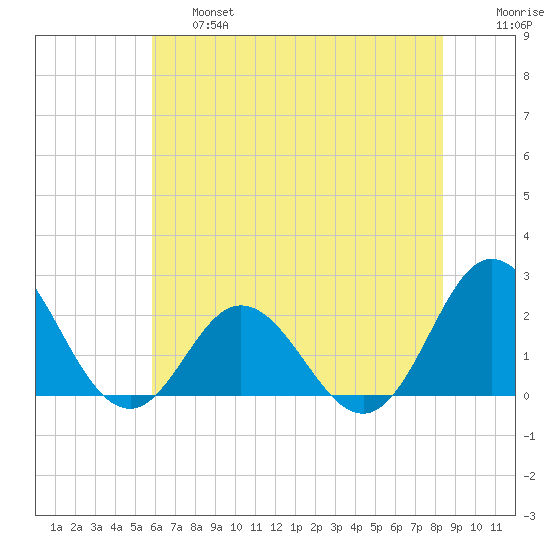 Atlantic Beach tide chart for Thursday, June 16, 2022