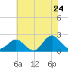 Atlantic Beach tide chart for Friday, June 24, 2022