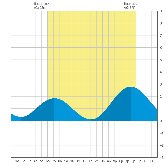 Atlantic Beach tide chart for Sunday, June 26, 2022