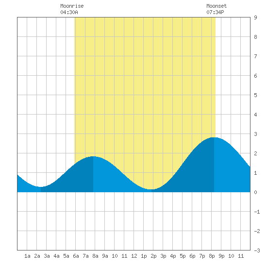 Atlantic Beach tide chart for Monday, June 27, 2022