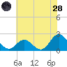 Atlantic Beach tide chart for Tuesday, June 28, 2022