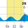 Atlantic Beach tide chart for Wednesday, June 29, 2022