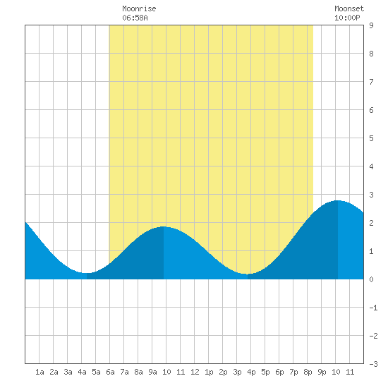 Atlantic Beach tide chart for Thursday, June 30, 2022