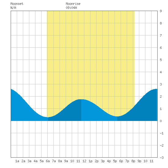 Atlantic Beach tide chart for Friday, June 3, 2022