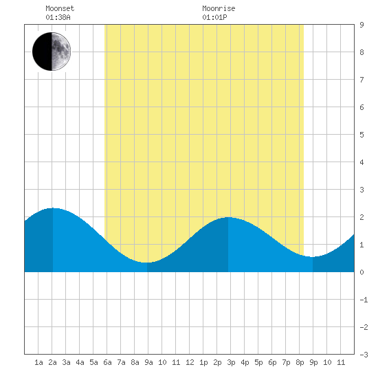 Atlantic Beach tide chart for Tuesday, June 7, 2022