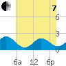 Atlantic Beach tide chart for Tuesday, June 7, 2022