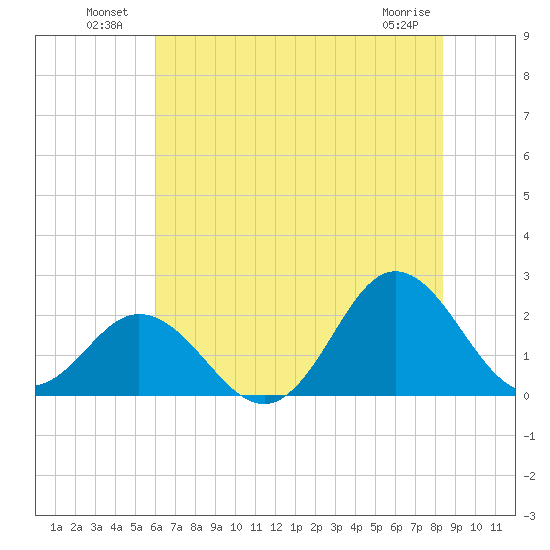 Atlantic Beach tide chart for Sunday, July 10, 2022