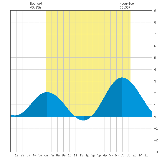 Atlantic Beach tide chart for Monday, July 11, 2022