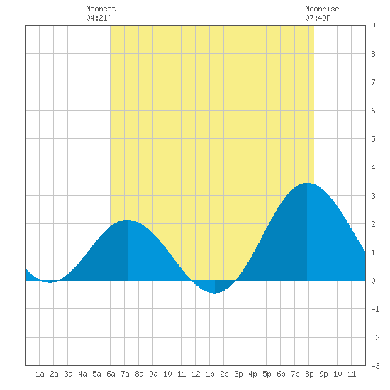 Atlantic Beach tide chart for Tuesday, July 12, 2022