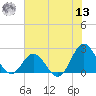 Atlantic Beach tide chart for Wednesday, July 13, 2022