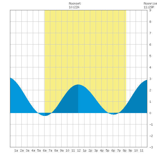 Atlantic Beach tide chart for Sunday, July 17, 2022