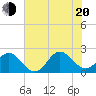 Atlantic Beach tide chart for Wednesday, July 20, 2022