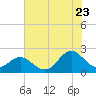 Atlantic Beach tide chart for Saturday, July 23, 2022