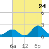 Atlantic Beach tide chart for Sunday, July 24, 2022