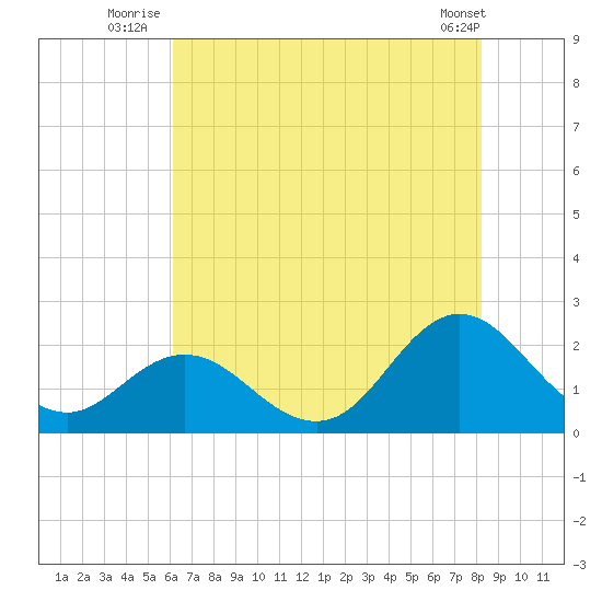 Atlantic Beach tide chart for Monday, July 25, 2022