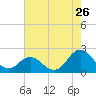 Atlantic Beach tide chart for Tuesday, July 26, 2022