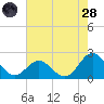 Atlantic Beach tide chart for Thursday, July 28, 2022