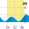 Atlantic Beach tide chart for Friday, July 29, 2022