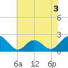 Atlantic Beach tide chart for Sunday, July 3, 2022
