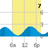 Atlantic Beach tide chart for Thursday, July 7, 2022