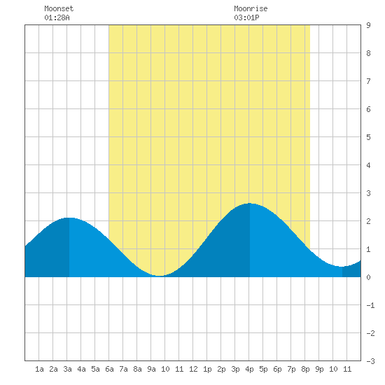 Atlantic Beach tide chart for Friday, July 8, 2022
