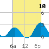 Atlantic Beach tide chart for Wednesday, August 10, 2022