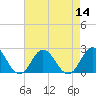 Atlantic Beach tide chart for Sunday, August 14, 2022