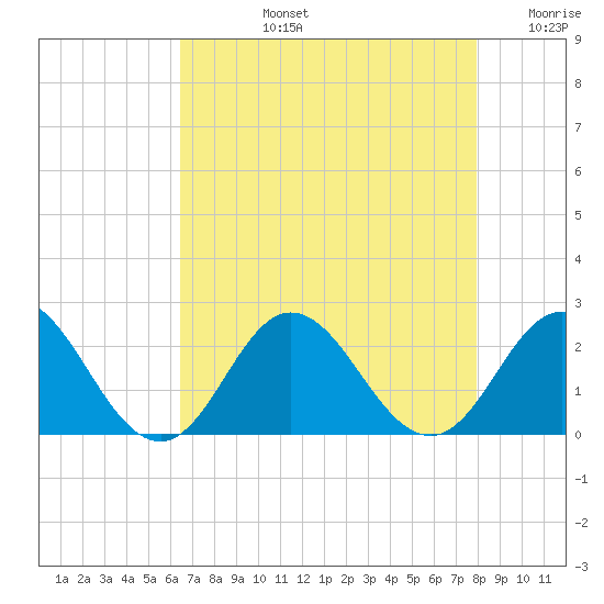 Atlantic Beach tide chart for Monday, August 15, 2022