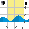 Atlantic Beach tide chart for Friday, August 19, 2022