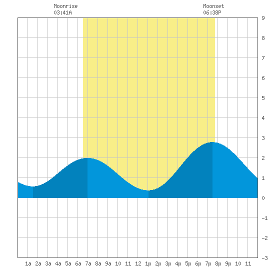 Atlantic Beach tide chart for Wednesday, August 24, 2022