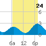 Atlantic Beach tide chart for Wednesday, August 24, 2022