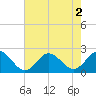 Atlantic Beach tide chart for Tuesday, August 2, 2022