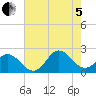 Atlantic Beach tide chart for Friday, August 5, 2022