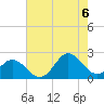 Atlantic Beach tide chart for Saturday, August 6, 2022