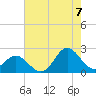 Atlantic Beach tide chart for Sunday, August 7, 2022