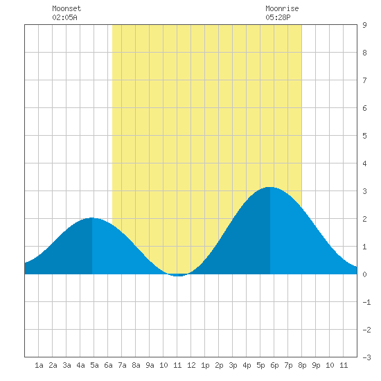Atlantic Beach tide chart for Monday, August 8, 2022