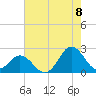 Atlantic Beach tide chart for Monday, August 8, 2022