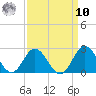 Atlantic Beach tide chart for Saturday, September 10, 2022