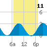 Atlantic Beach tide chart for Sunday, September 11, 2022