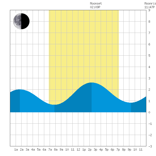 Atlantic Beach tide chart for Saturday, September 17, 2022
