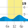 Atlantic Beach tide chart for Monday, September 19, 2022