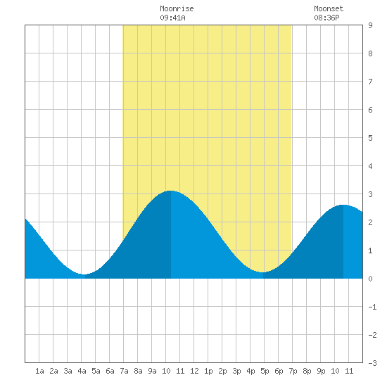 Atlantic Beach tide chart for Wednesday, September 28, 2022