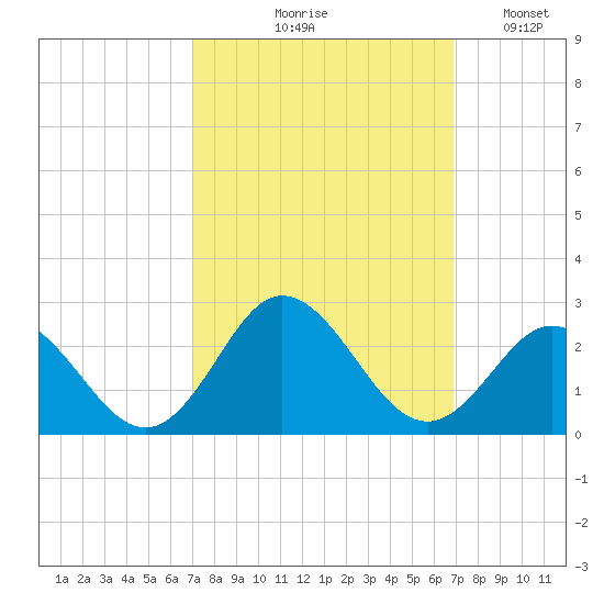 Atlantic Beach tide chart for Thursday, September 29, 2022