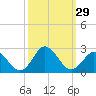 Atlantic Beach tide chart for Thursday, September 29, 2022
